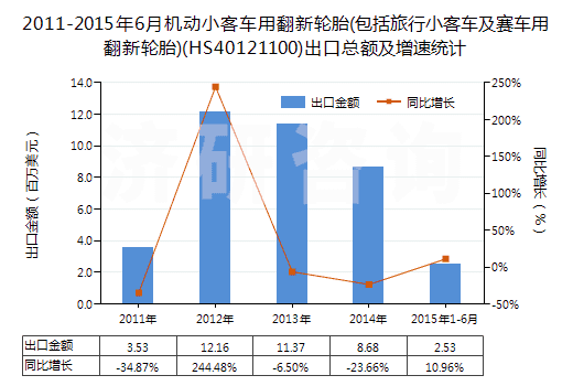 2011-2015年6月機(jī)動(dòng)小客車(chē)用翻新輪胎(包括旅行小客車(chē)及賽車(chē)用翻新輪胎)(HS40121100)出口總額及增速統(tǒng)計(jì) 2011-2015年6月機(jī)動(dòng)小客車(chē)用翻新輪胎(包括旅行小客車(chē)及賽車(chē)用翻新輪胎)(HS40121100)出口總額及增速統(tǒng)計(jì)